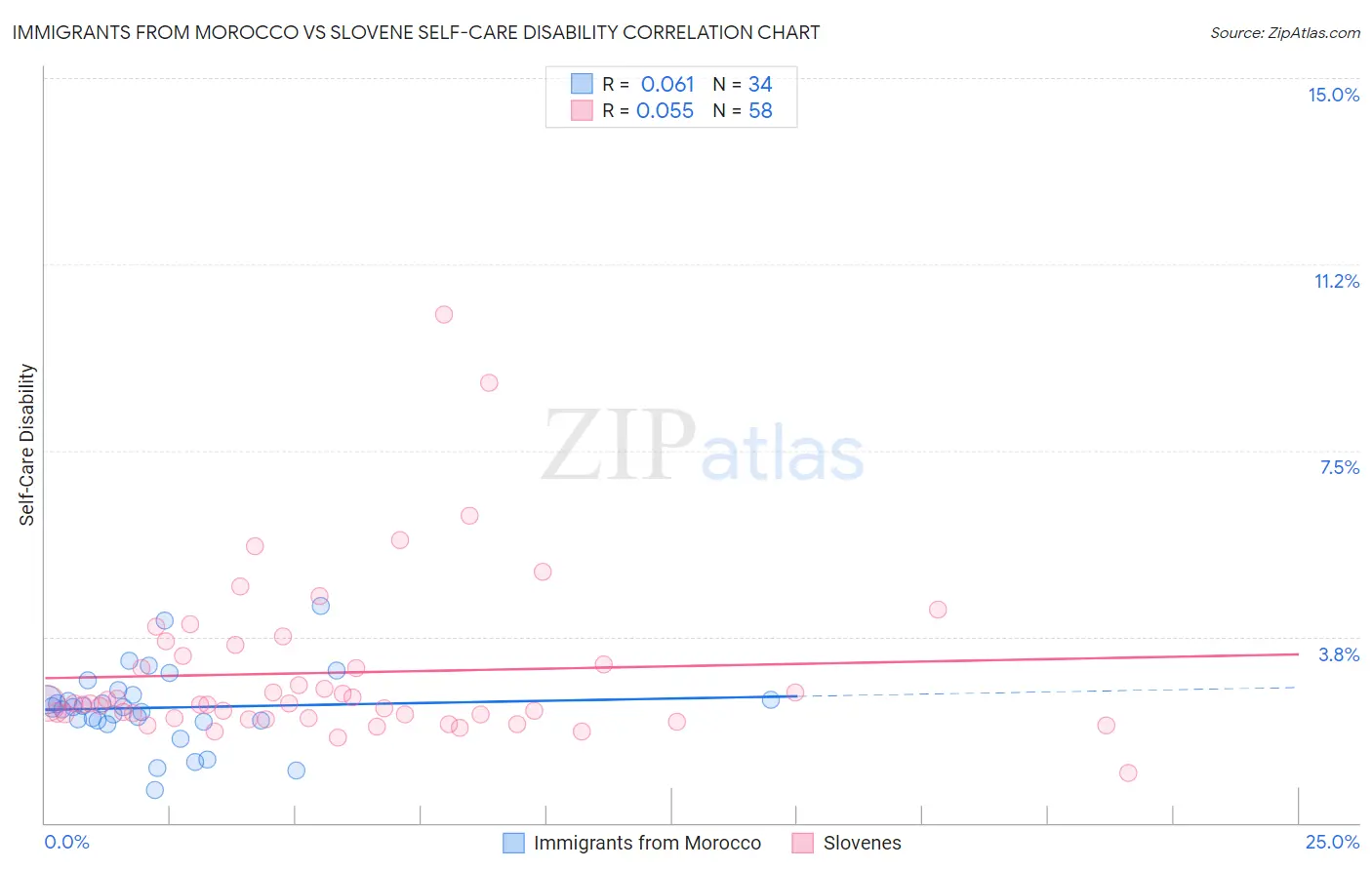 Immigrants from Morocco vs Slovene Self-Care Disability