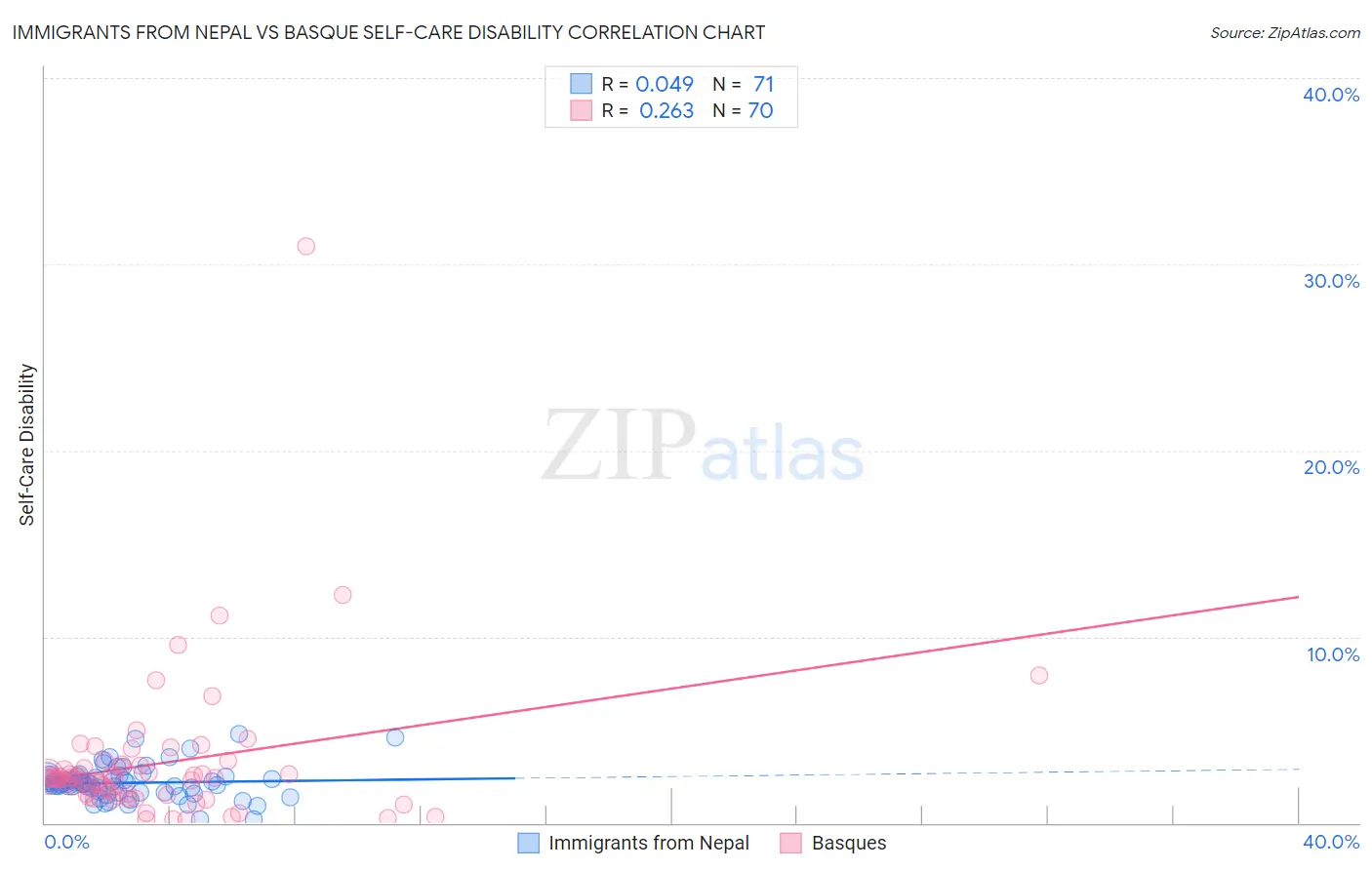 Immigrants from Nepal vs Basque Self-Care Disability