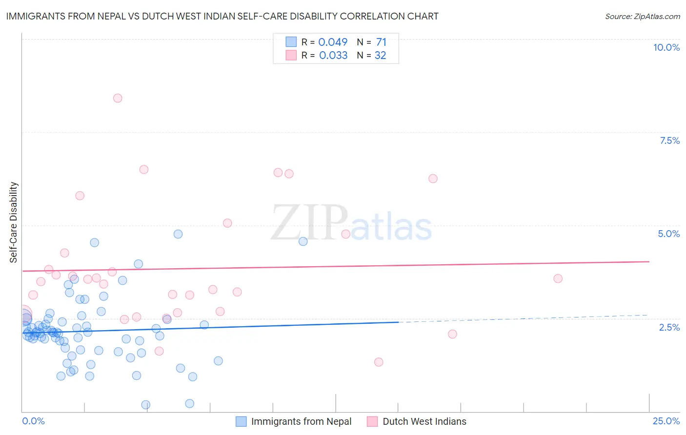 Immigrants from Nepal vs Dutch West Indian Self-Care Disability