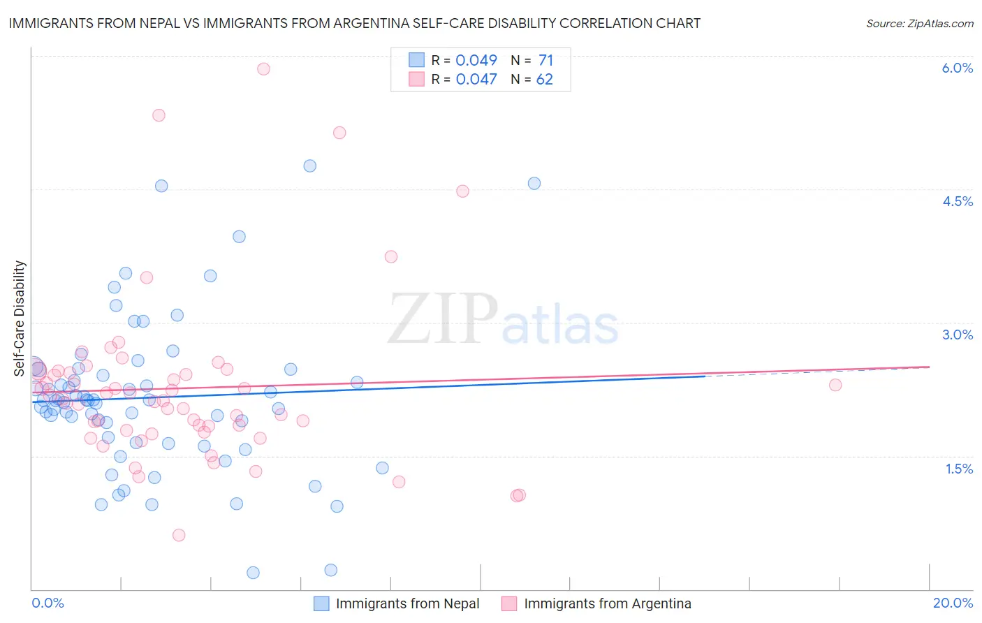 Immigrants from Nepal vs Immigrants from Argentina Self-Care Disability