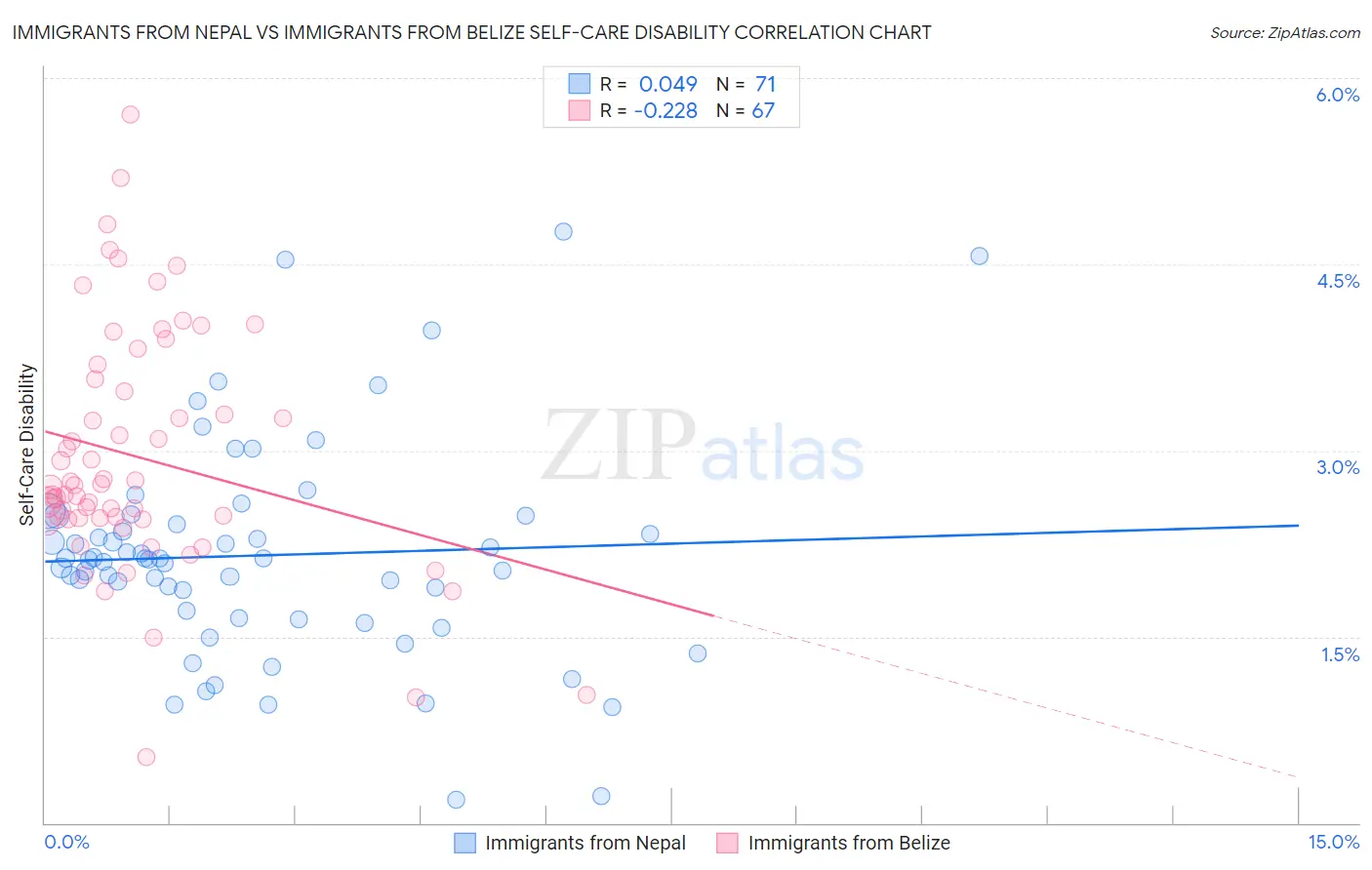 Immigrants from Nepal vs Immigrants from Belize Self-Care Disability