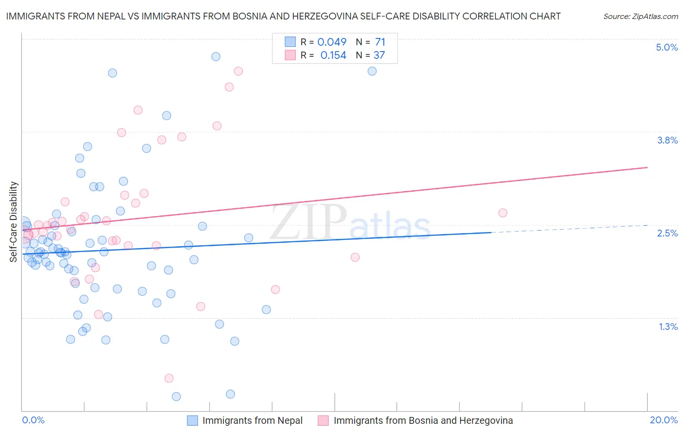 Immigrants from Nepal vs Immigrants from Bosnia and Herzegovina Self-Care Disability