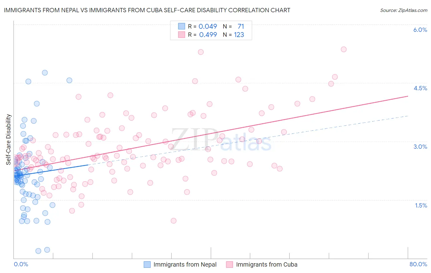 Immigrants from Nepal vs Immigrants from Cuba Self-Care Disability