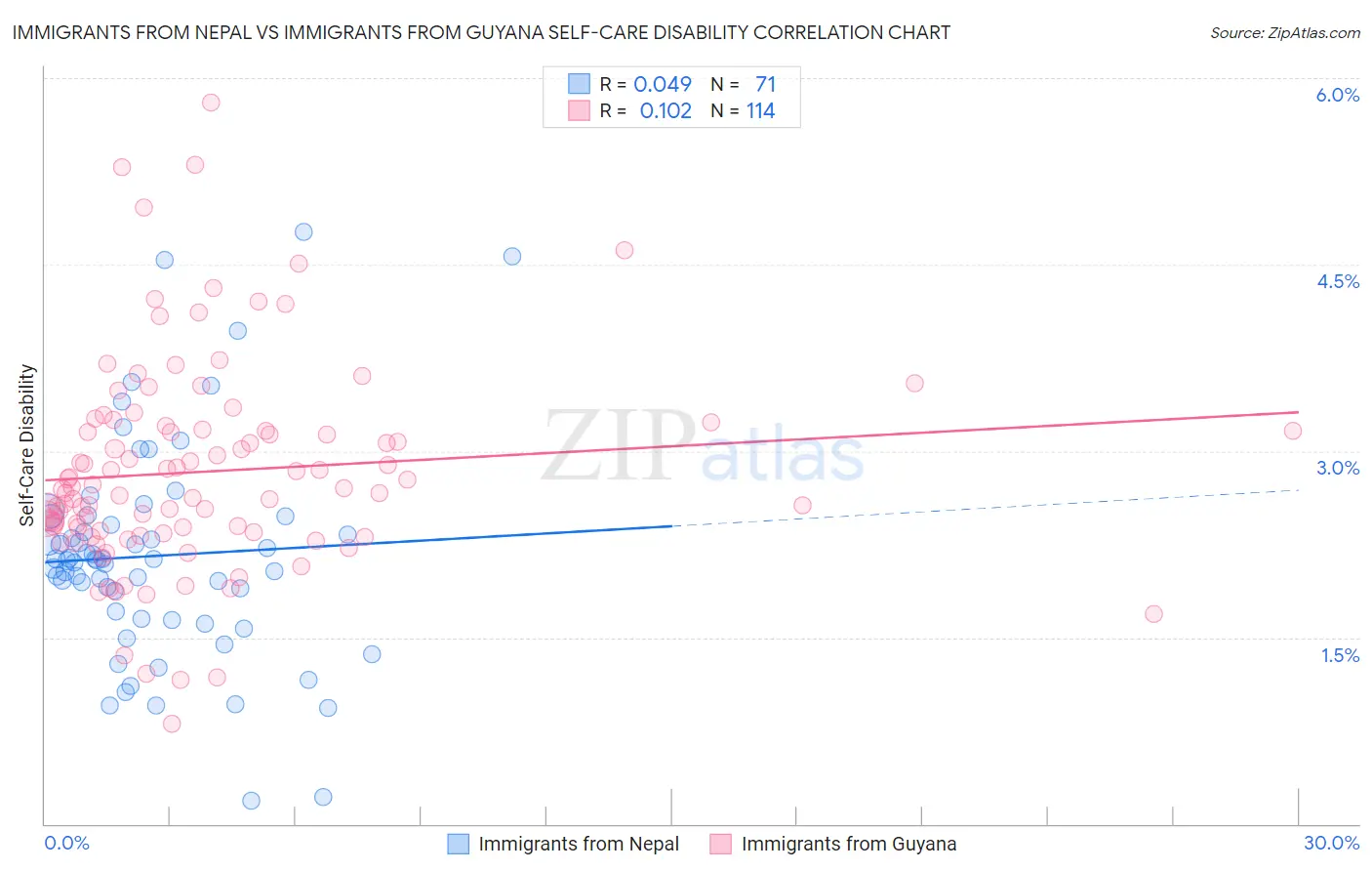 Immigrants from Nepal vs Immigrants from Guyana Self-Care Disability