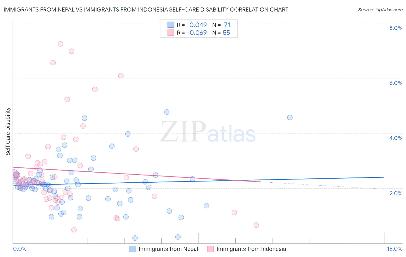 Immigrants from Nepal vs Immigrants from Indonesia Self-Care Disability