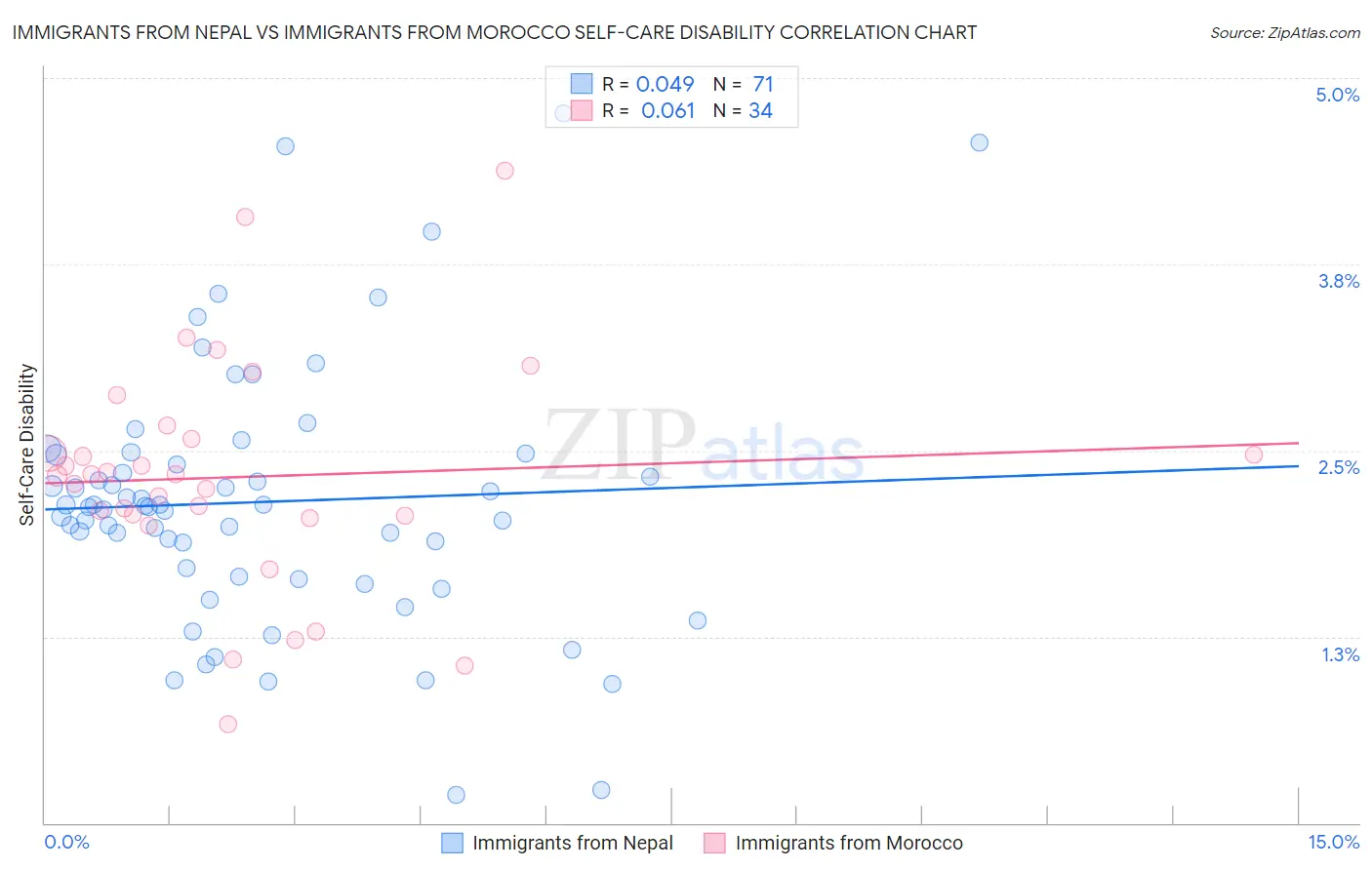 Immigrants from Nepal vs Immigrants from Morocco Self-Care Disability