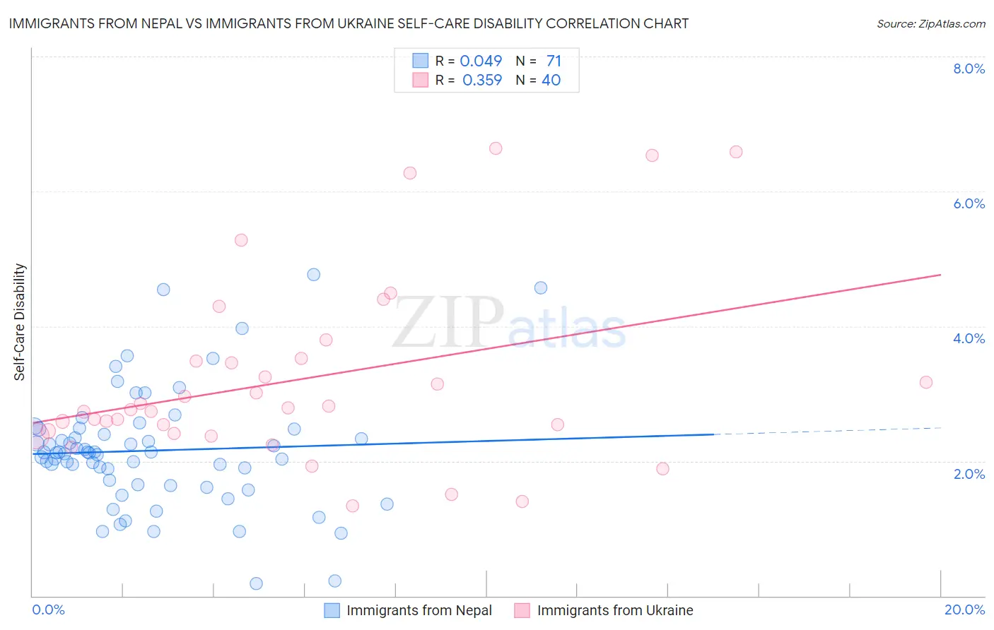 Immigrants from Nepal vs Immigrants from Ukraine Self-Care Disability