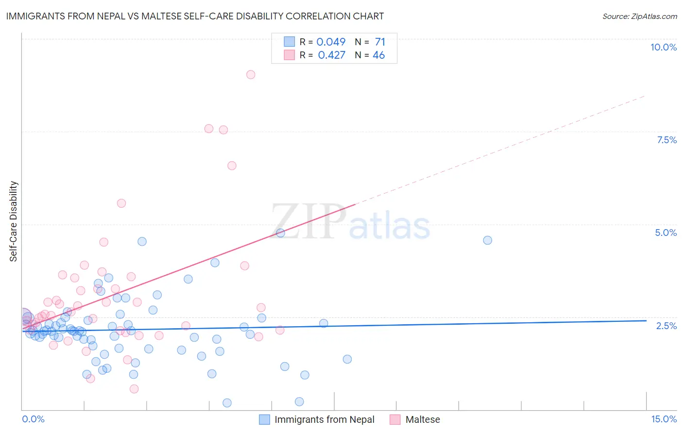 Immigrants from Nepal vs Maltese Self-Care Disability