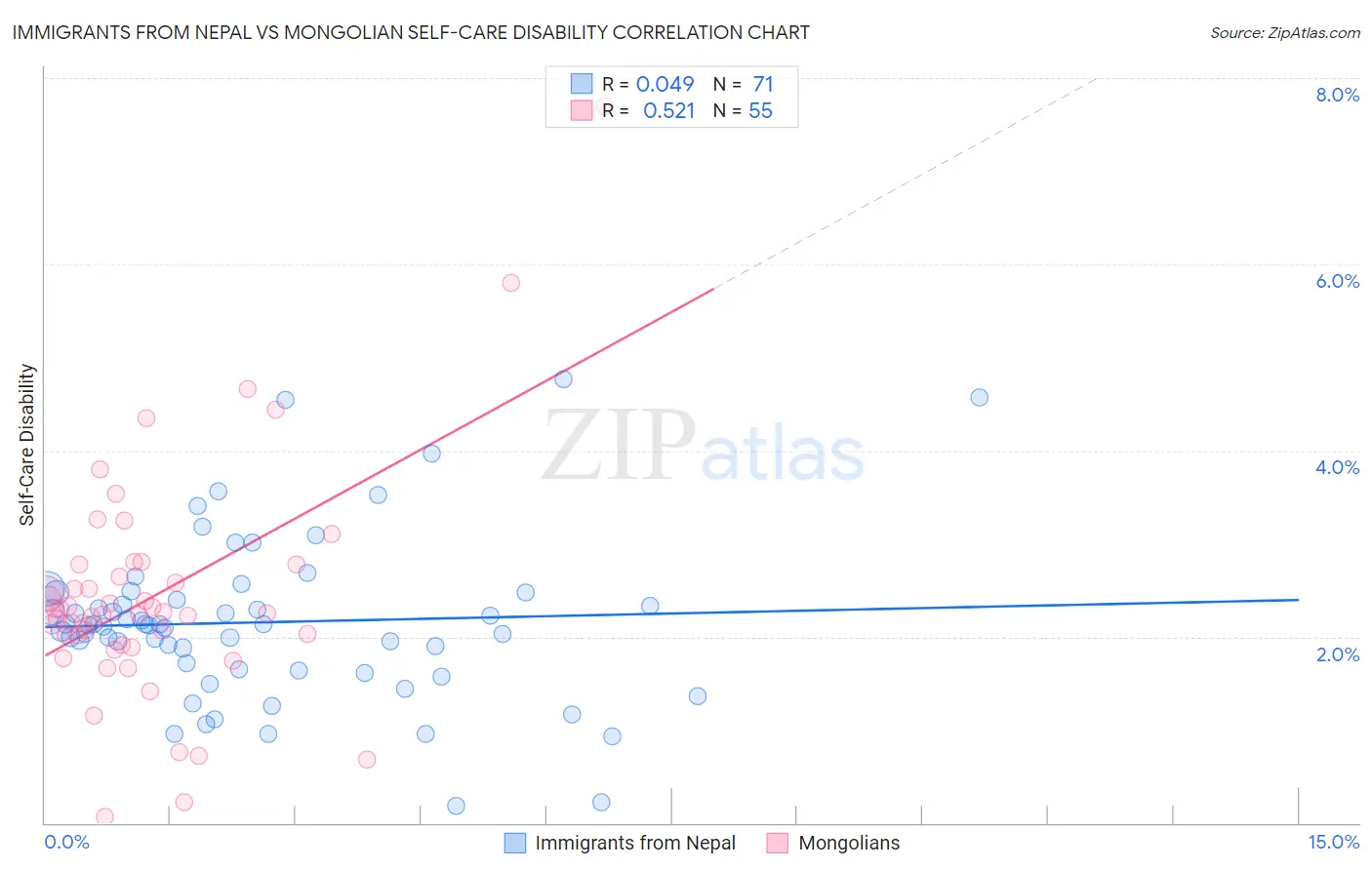 Immigrants from Nepal vs Mongolian Self-Care Disability