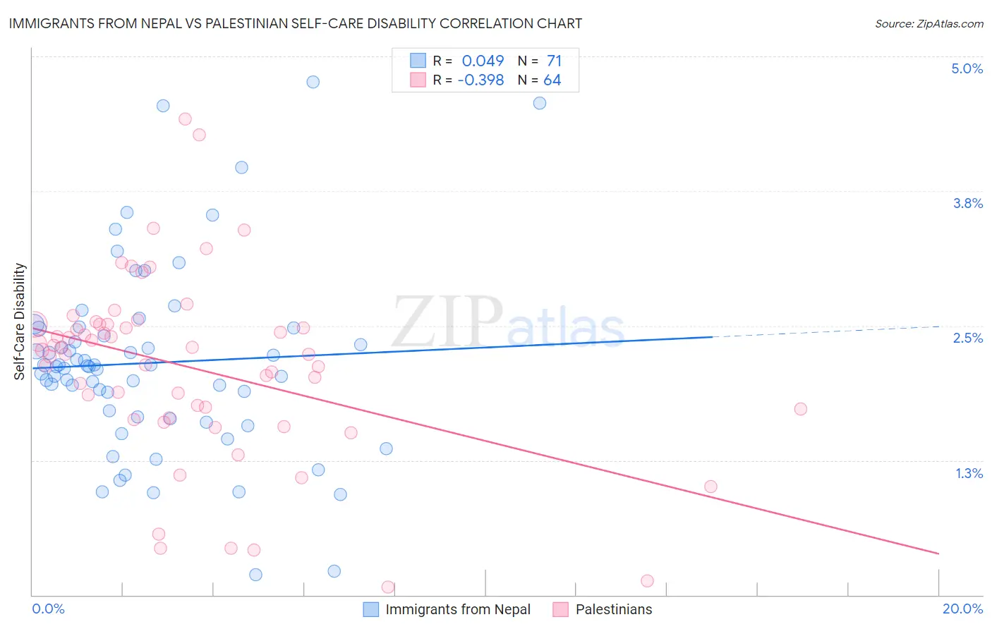 Immigrants from Nepal vs Palestinian Self-Care Disability