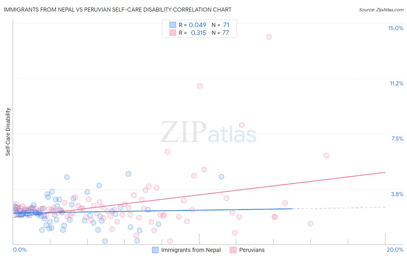 Immigrants from Nepal vs Peruvian Self-Care Disability