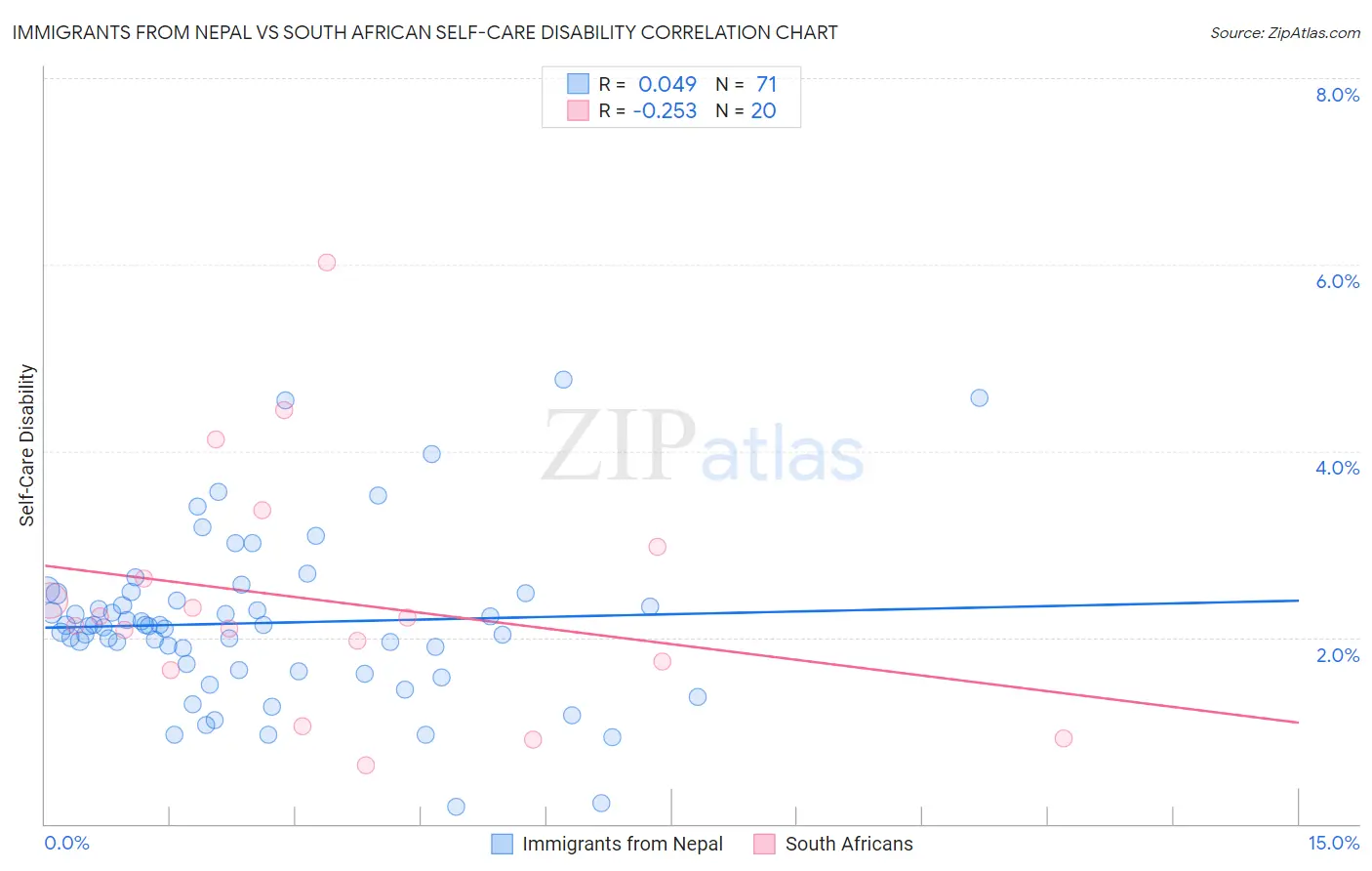 Immigrants from Nepal vs South African Self-Care Disability