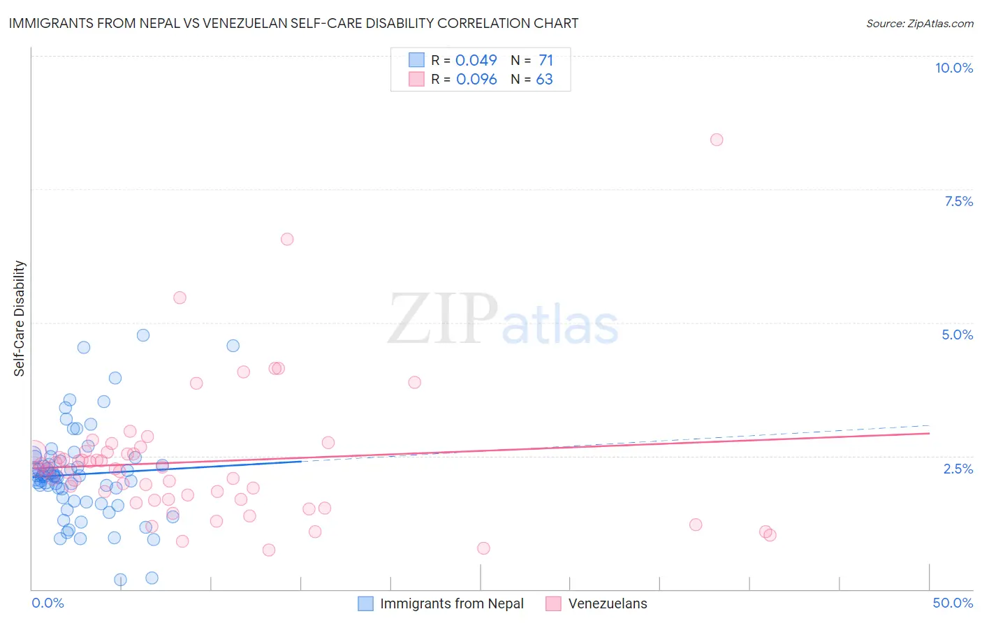 Immigrants from Nepal vs Venezuelan Self-Care Disability