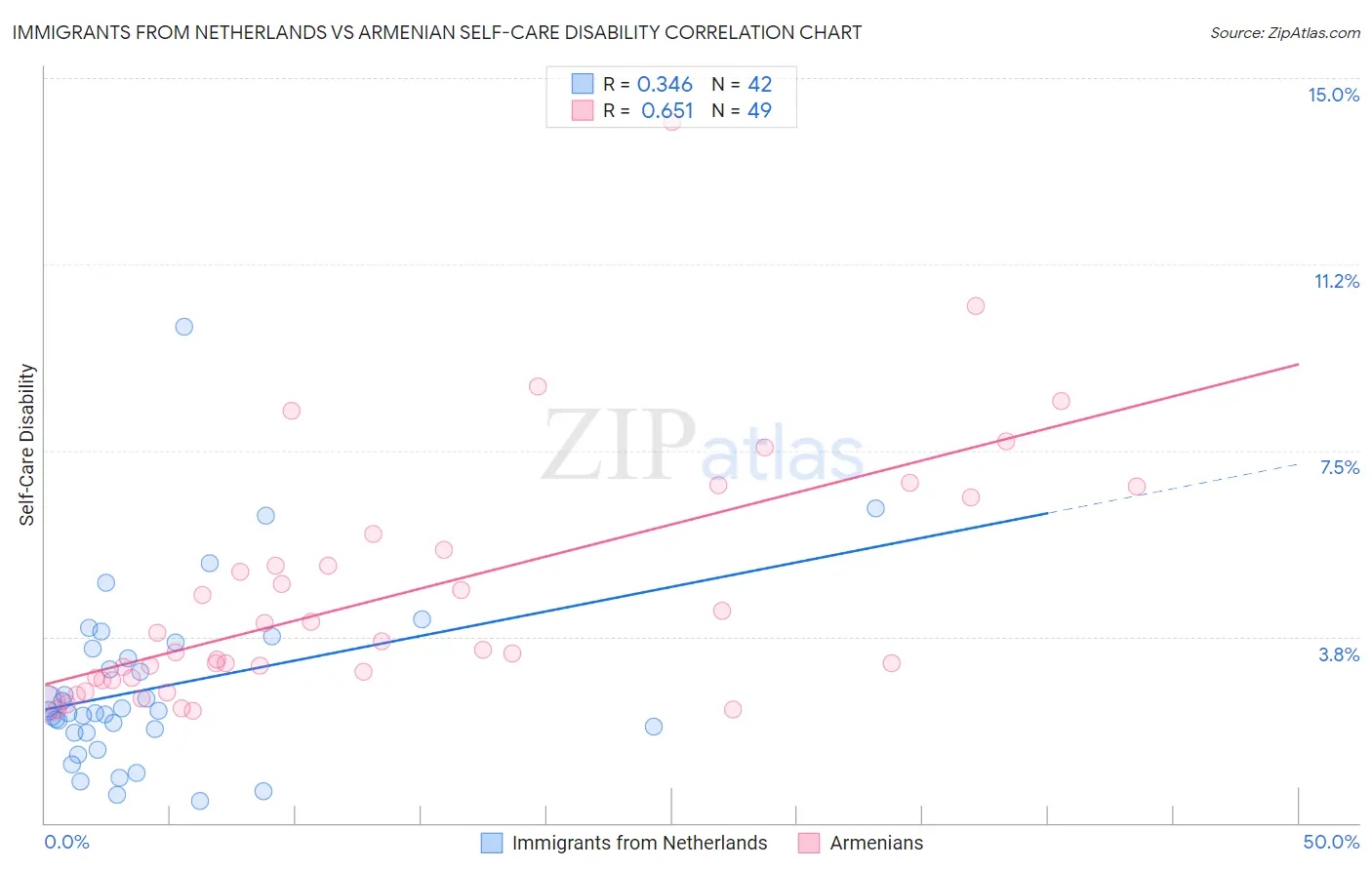 Immigrants from Netherlands vs Armenian Self-Care Disability