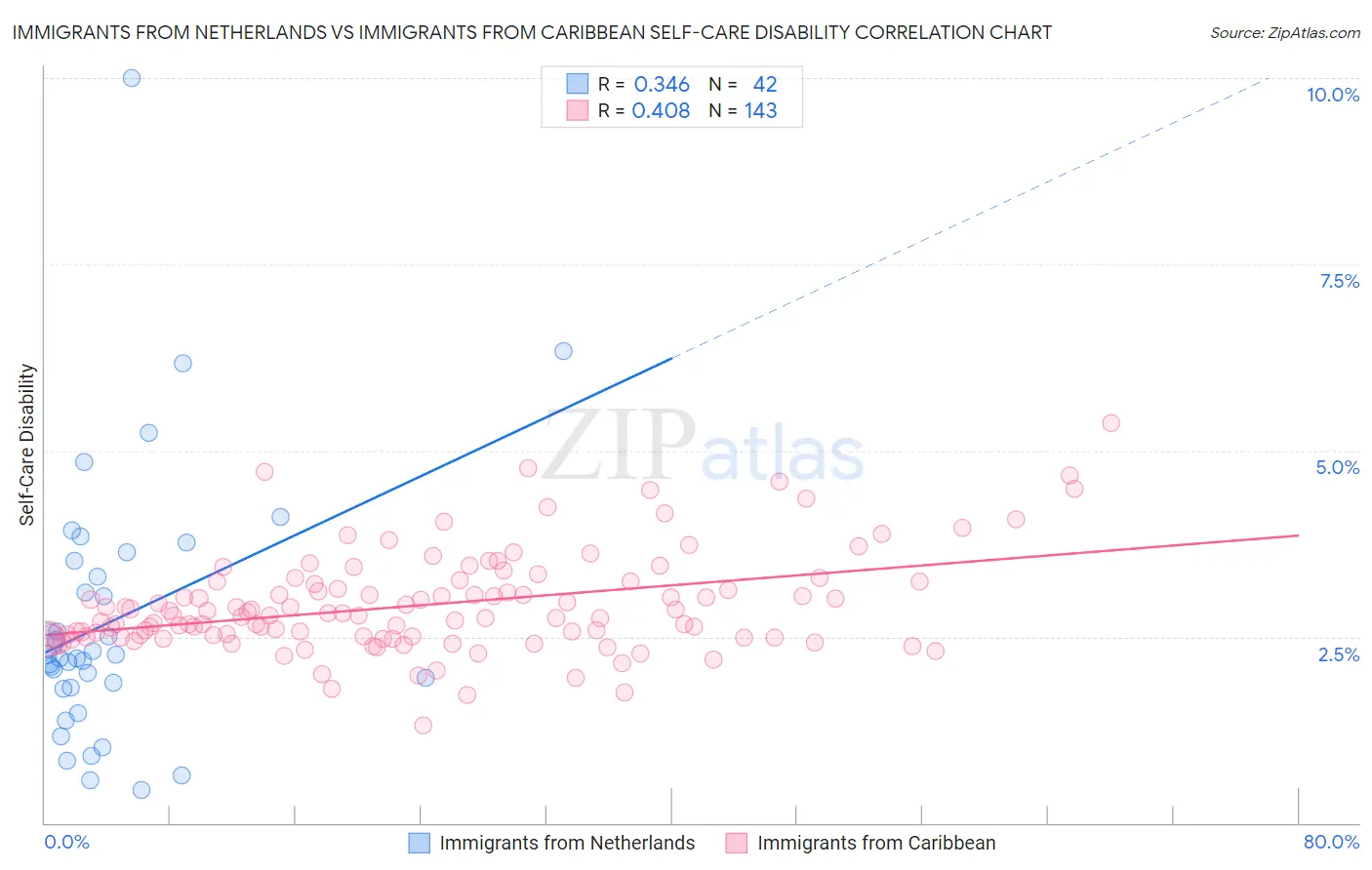 Immigrants from Netherlands vs Immigrants from Caribbean Self-Care Disability