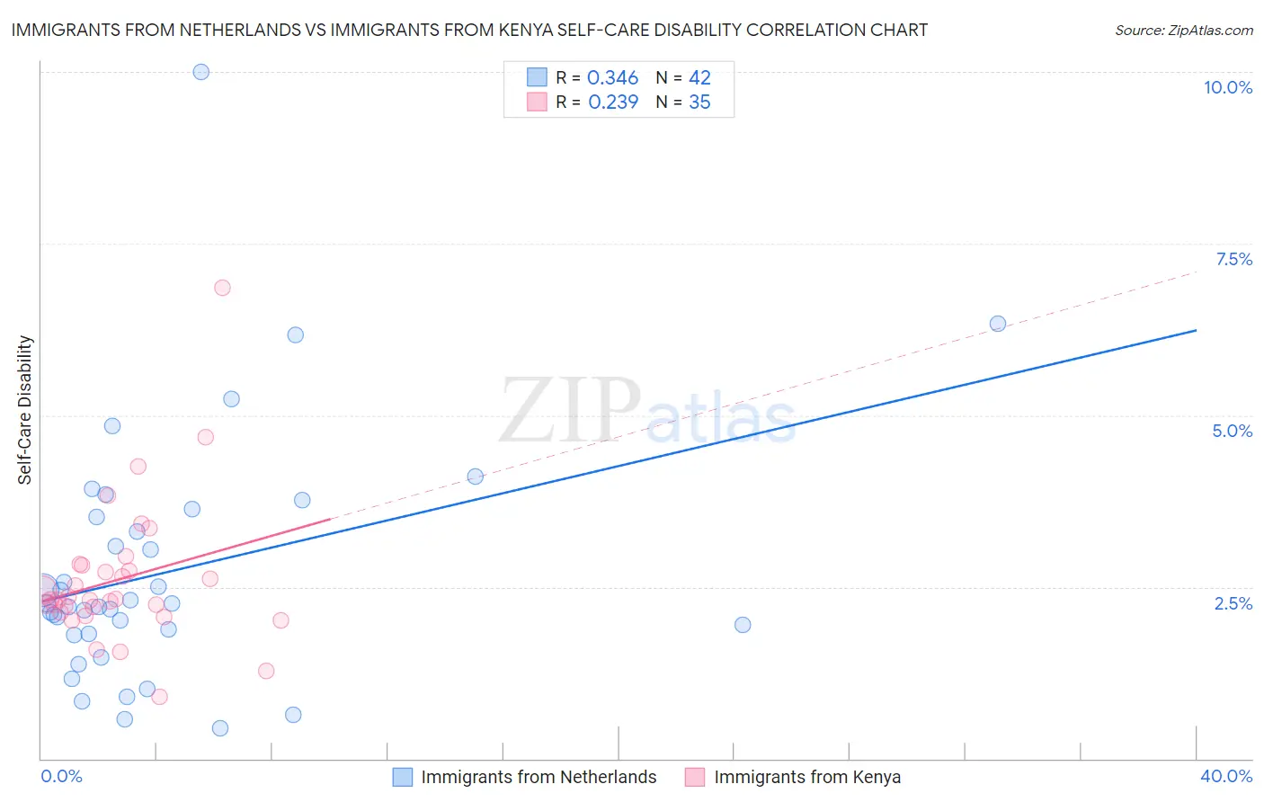 Immigrants from Netherlands vs Immigrants from Kenya Self-Care Disability