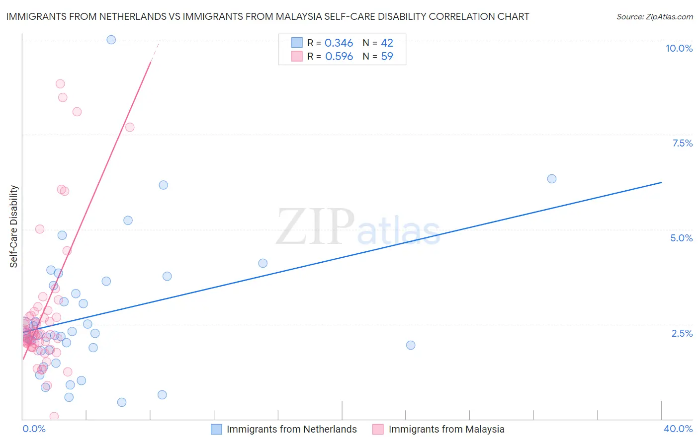 Immigrants from Netherlands vs Immigrants from Malaysia Self-Care Disability