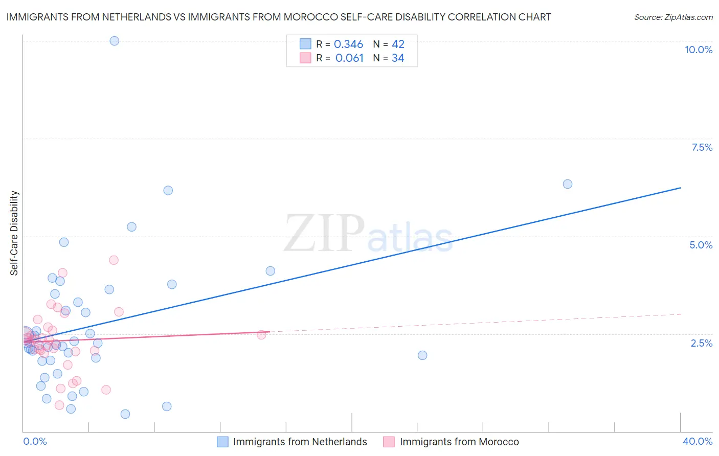 Immigrants from Netherlands vs Immigrants from Morocco Self-Care Disability