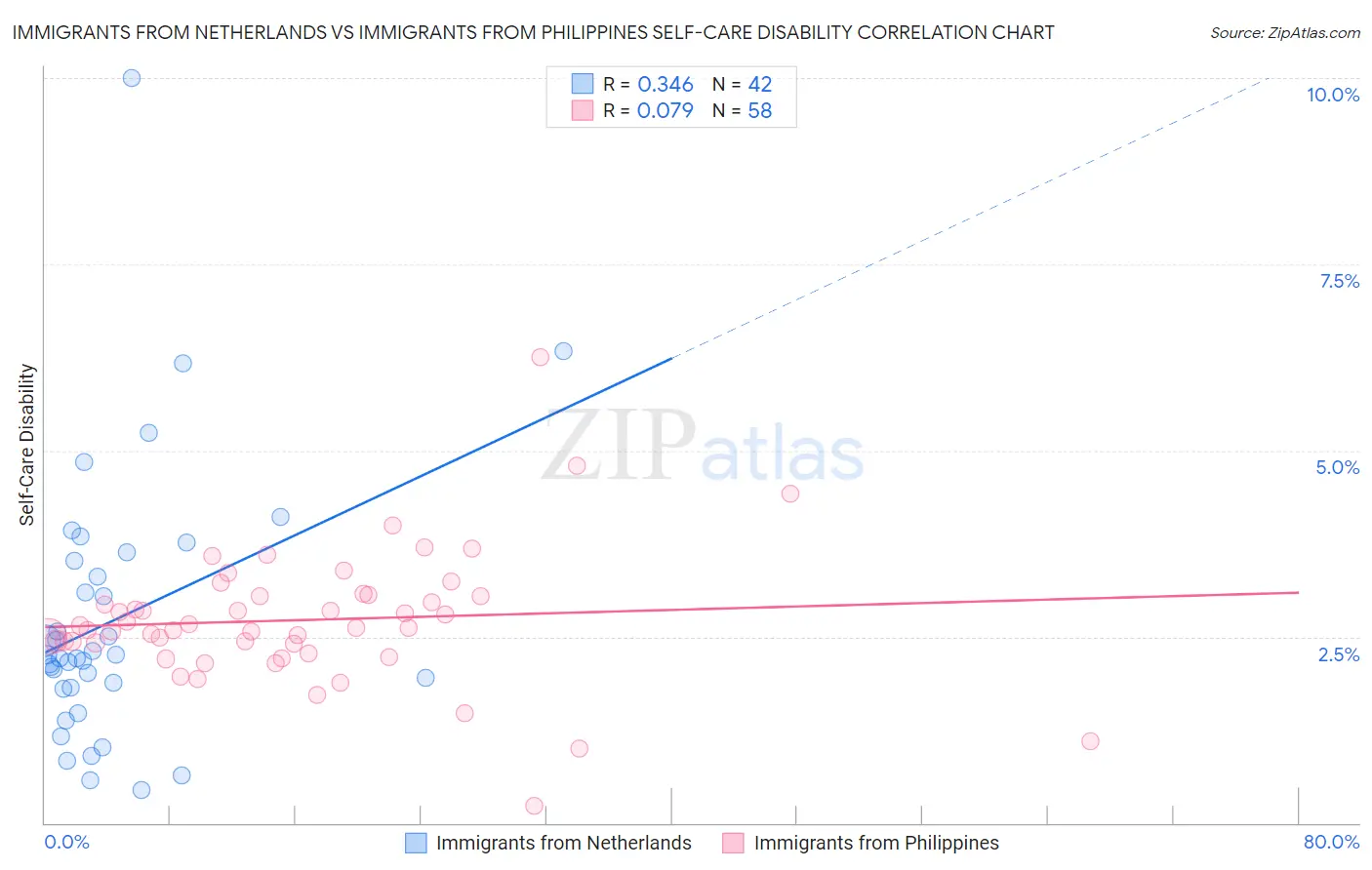 Immigrants from Netherlands vs Immigrants from Philippines Self-Care Disability