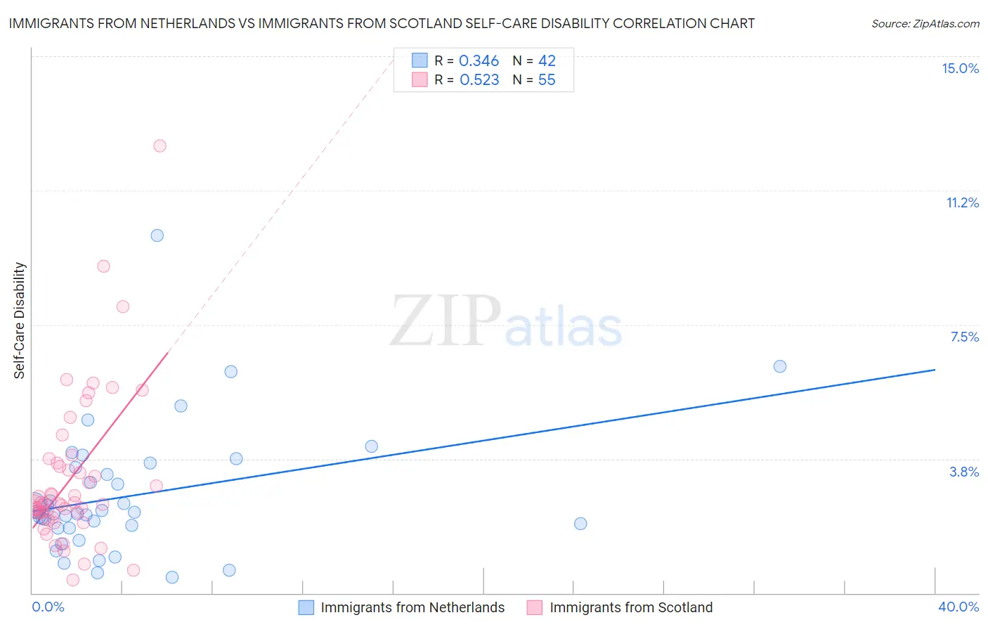 Immigrants from Netherlands vs Immigrants from Scotland Self-Care Disability