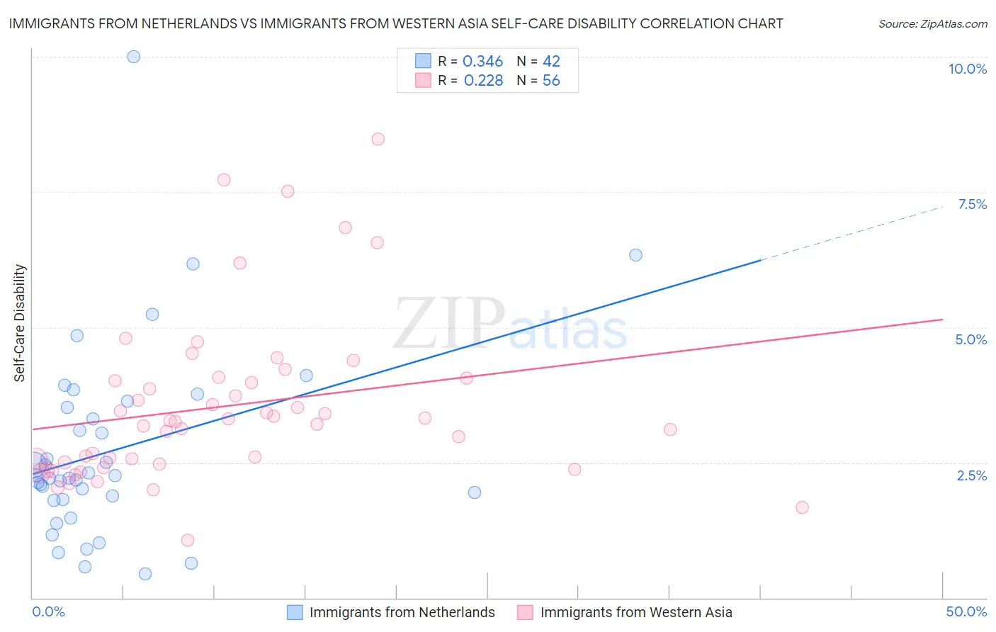 Immigrants from Netherlands vs Immigrants from Western Asia Self-Care Disability