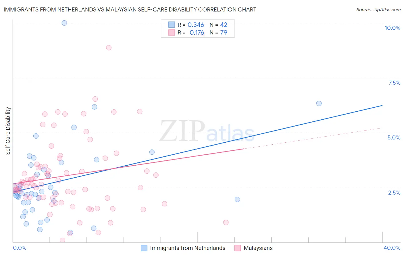 Immigrants from Netherlands vs Malaysian Self-Care Disability