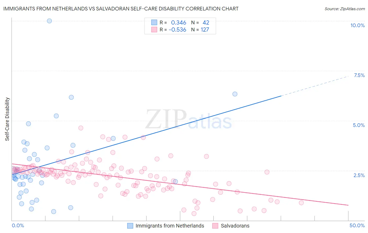 Immigrants from Netherlands vs Salvadoran Self-Care Disability