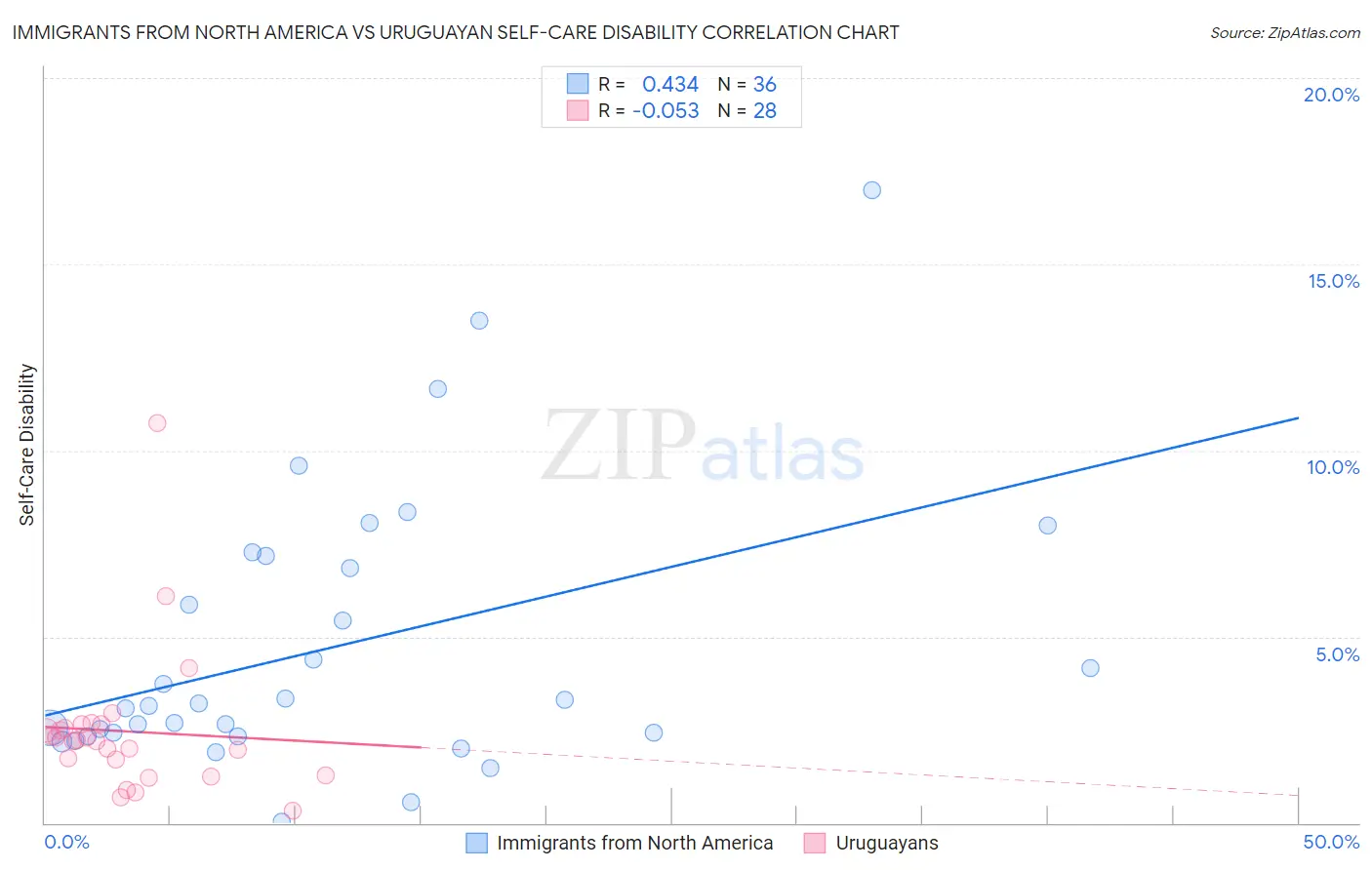 Immigrants from North America vs Uruguayan Self-Care Disability
