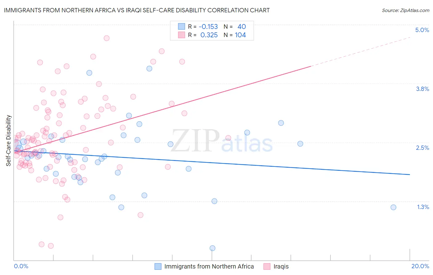 Immigrants from Northern Africa vs Iraqi Self-Care Disability