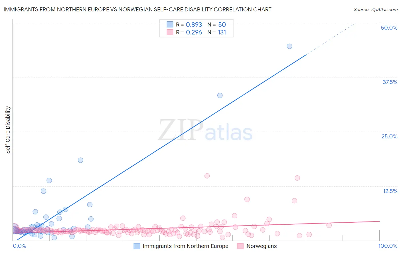 Immigrants from Northern Europe vs Norwegian Self-Care Disability