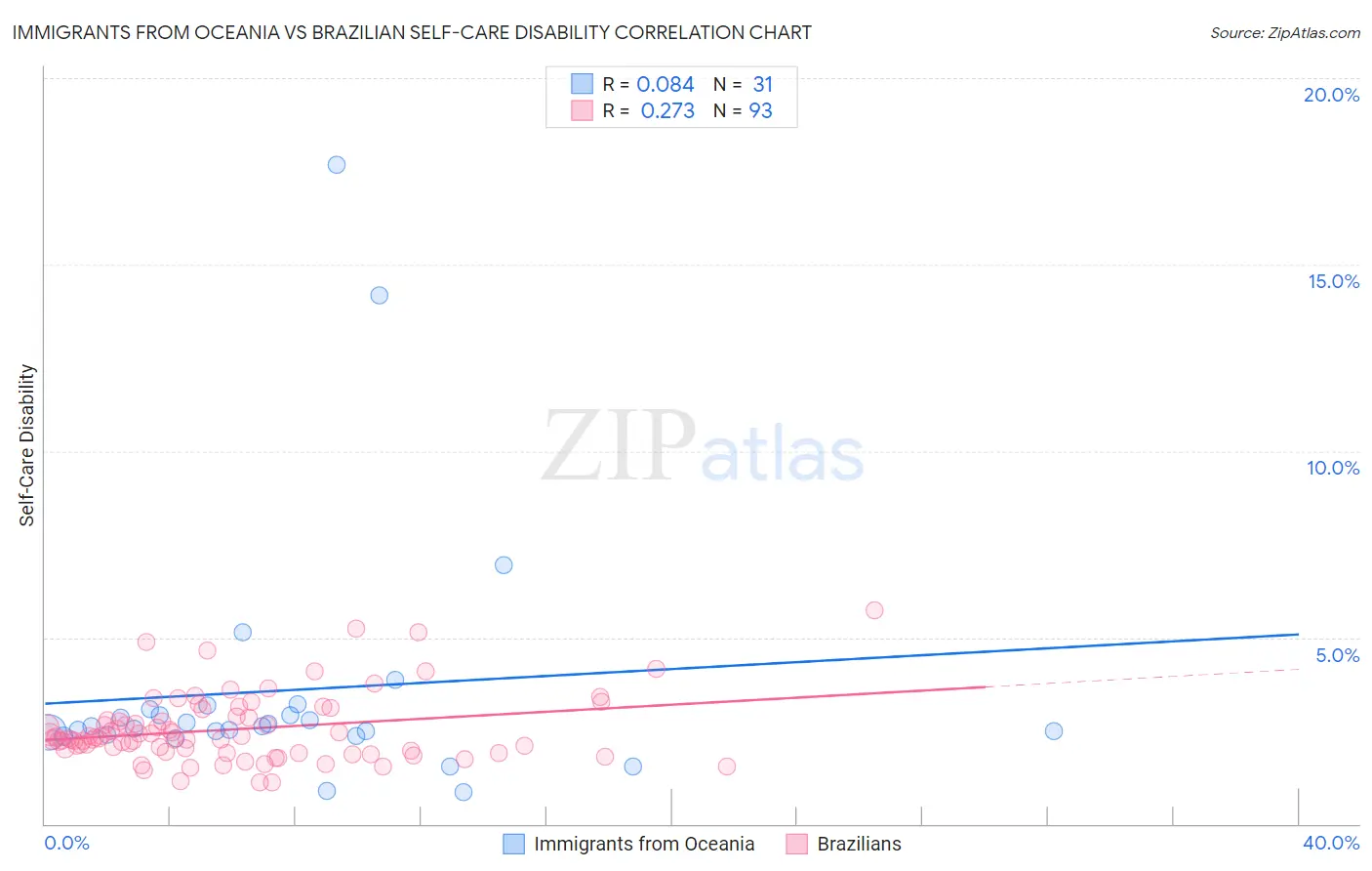 Immigrants from Oceania vs Brazilian Self-Care Disability