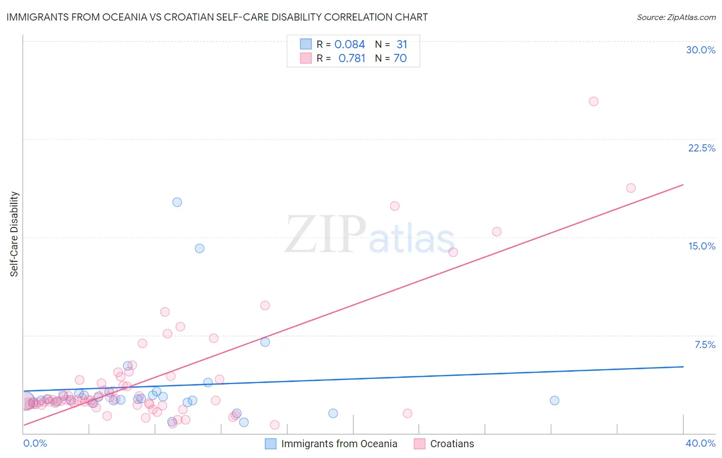 Immigrants from Oceania vs Croatian Self-Care Disability