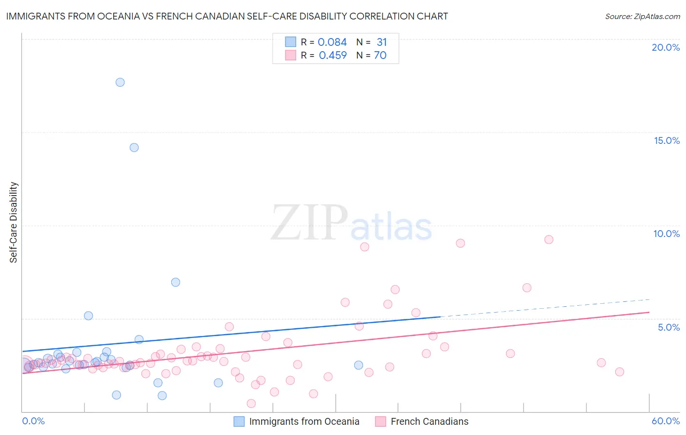 Immigrants from Oceania vs French Canadian Self-Care Disability