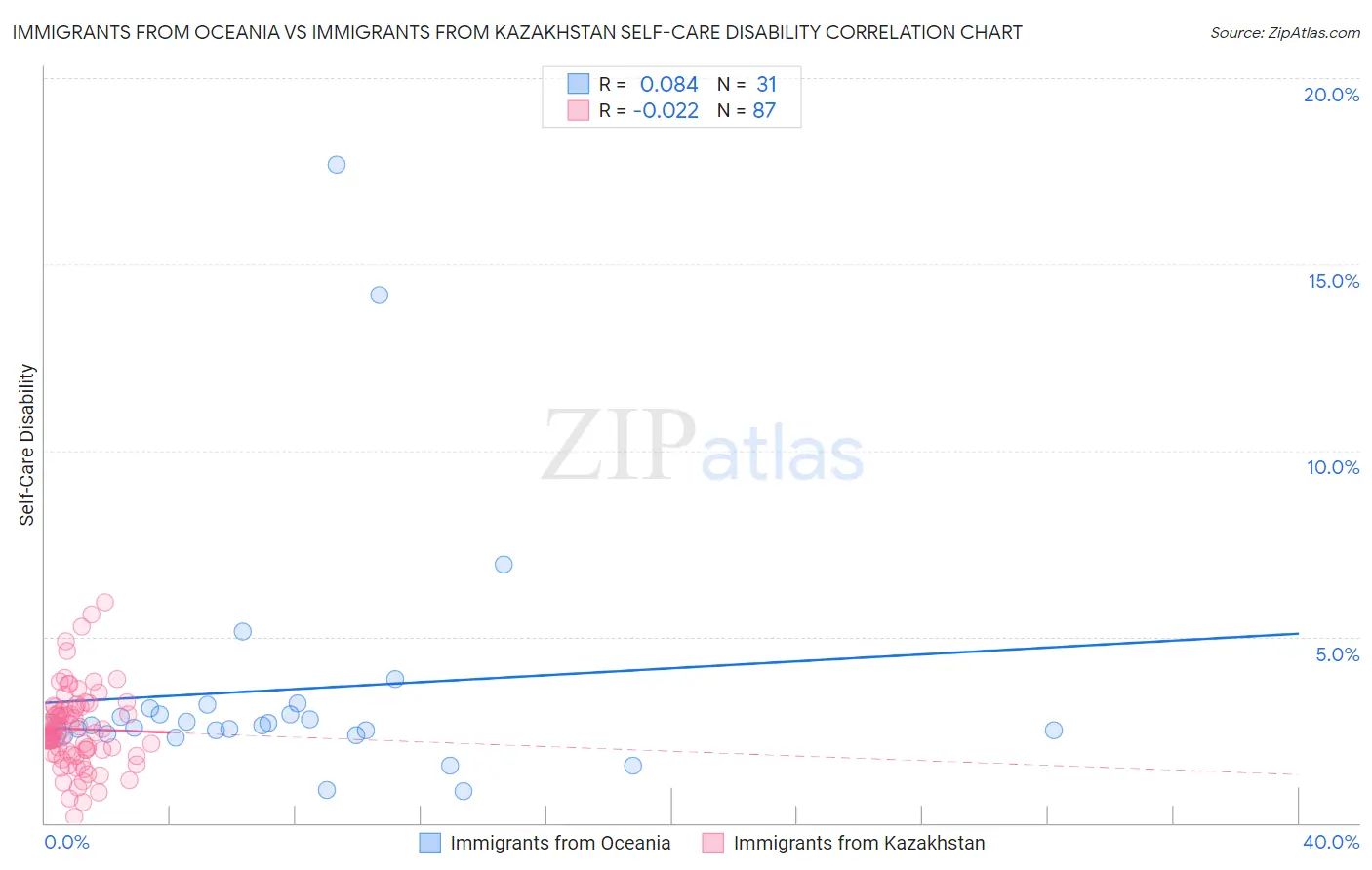 Immigrants from Oceania vs Immigrants from Kazakhstan Self-Care Disability