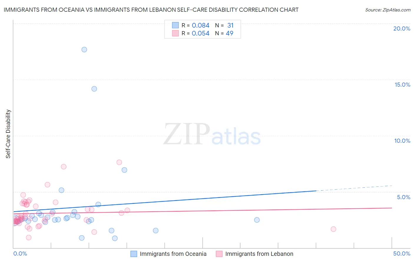 Immigrants from Oceania vs Immigrants from Lebanon Self-Care Disability