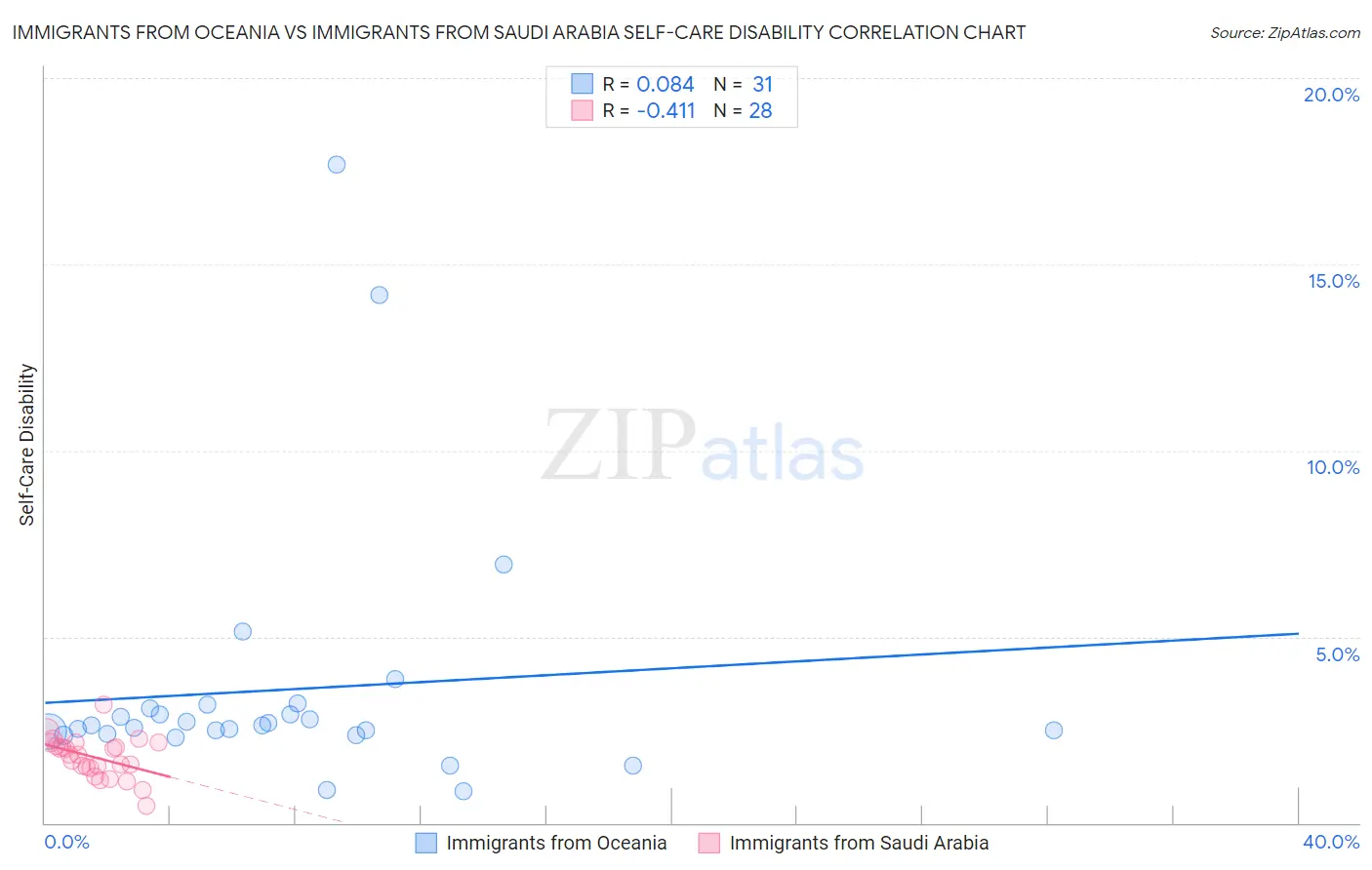 Immigrants from Oceania vs Immigrants from Saudi Arabia Self-Care Disability