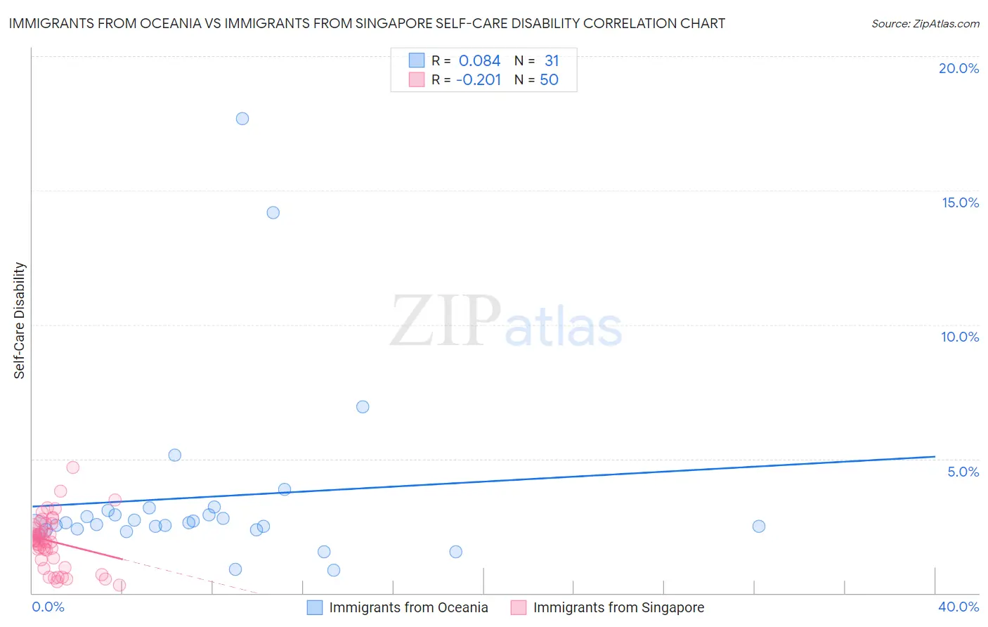 Immigrants from Oceania vs Immigrants from Singapore Self-Care Disability