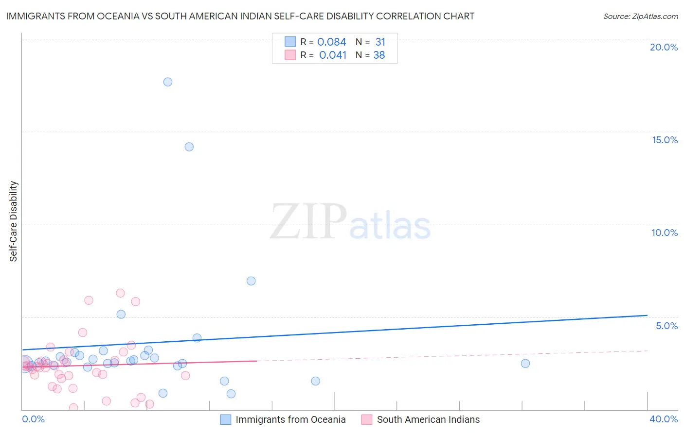 Immigrants from Oceania vs South American Indian Self-Care Disability