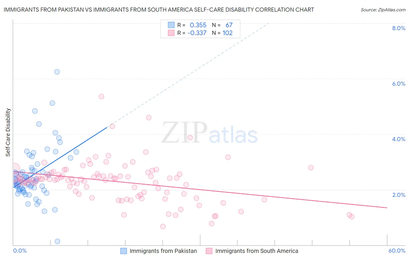 Immigrants from Pakistan vs Immigrants from South America Self-Care Disability