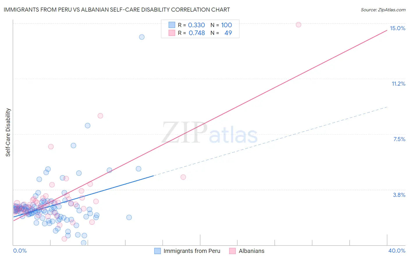 Immigrants from Peru vs Albanian Self-Care Disability