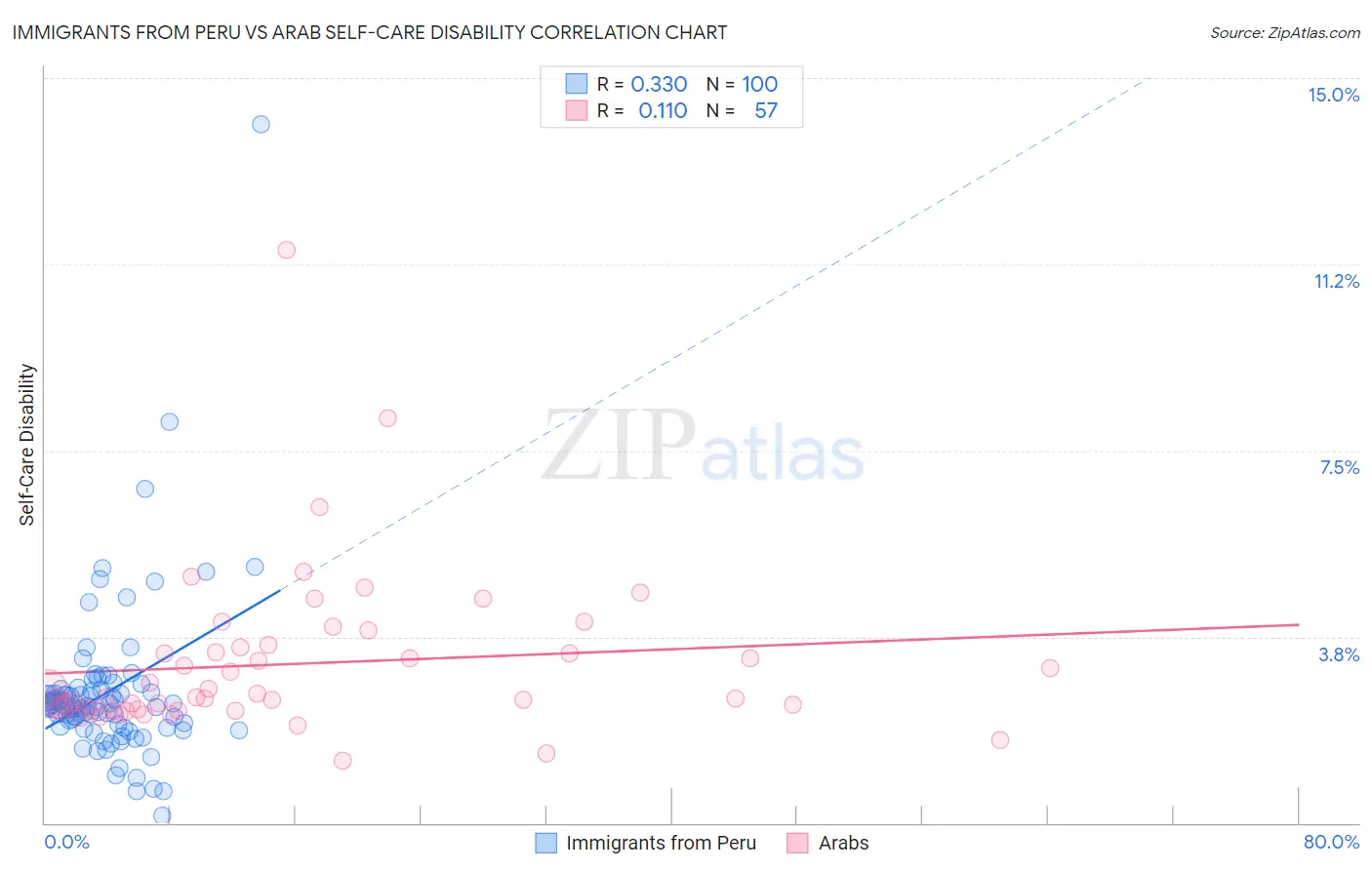 Immigrants from Peru vs Arab Self-Care Disability