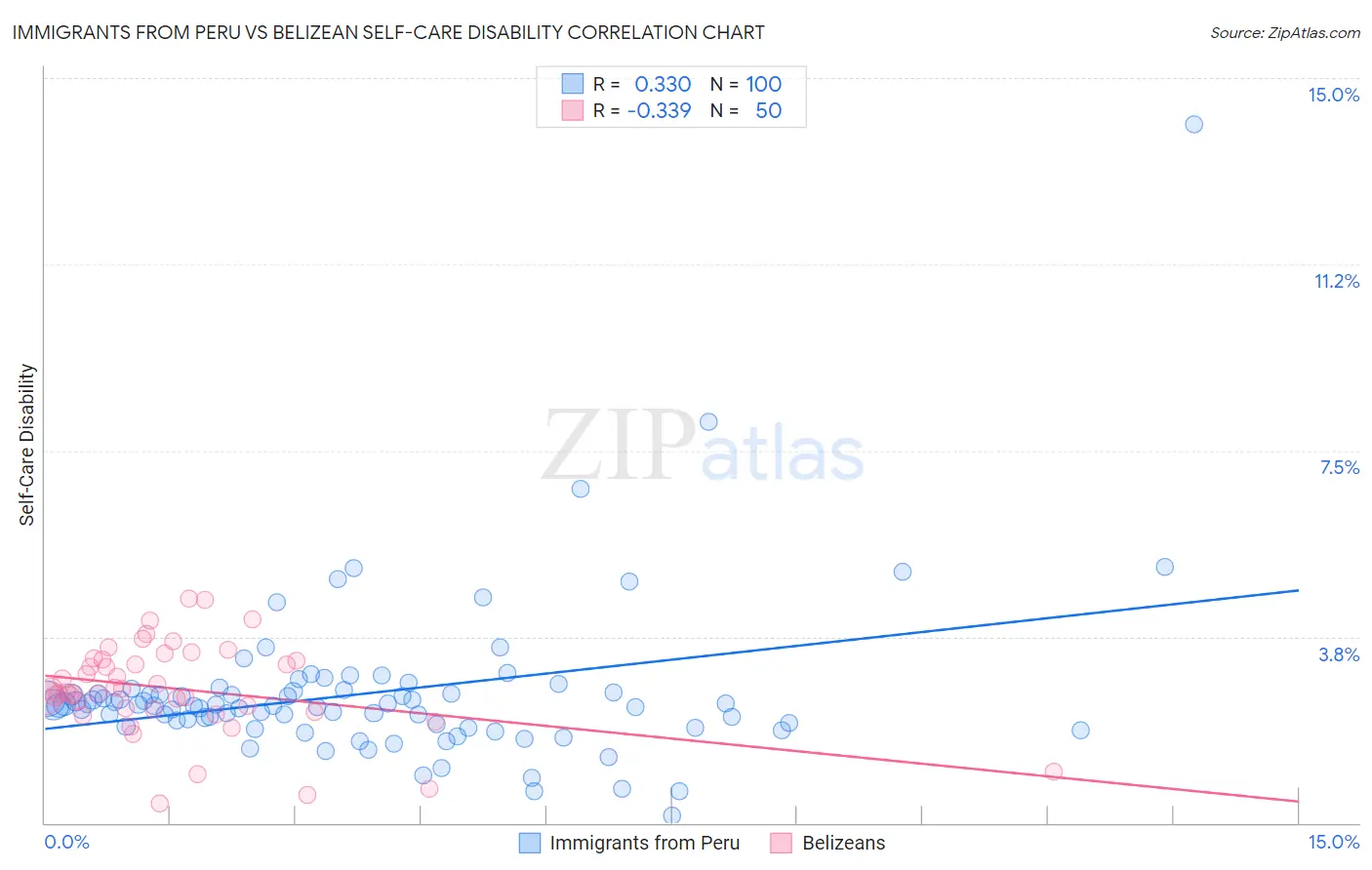 Immigrants from Peru vs Belizean Self-Care Disability