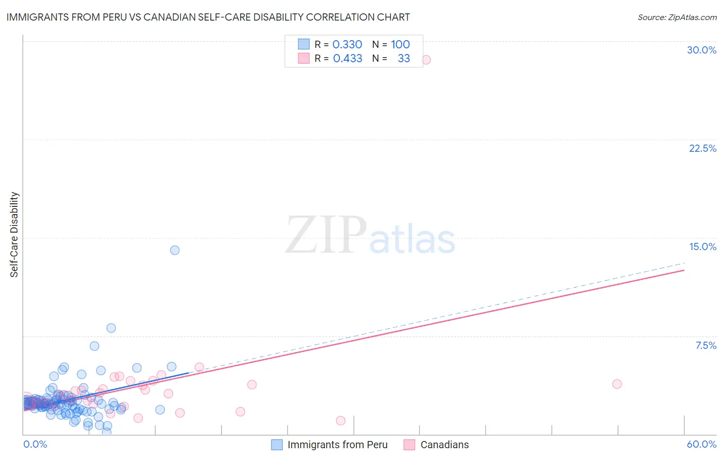 Immigrants from Peru vs Canadian Self-Care Disability