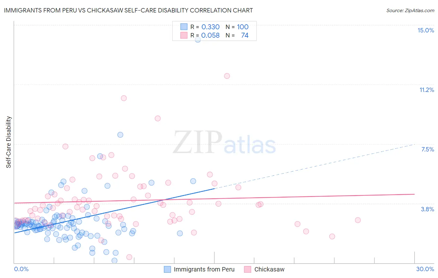 Immigrants from Peru vs Chickasaw Self-Care Disability