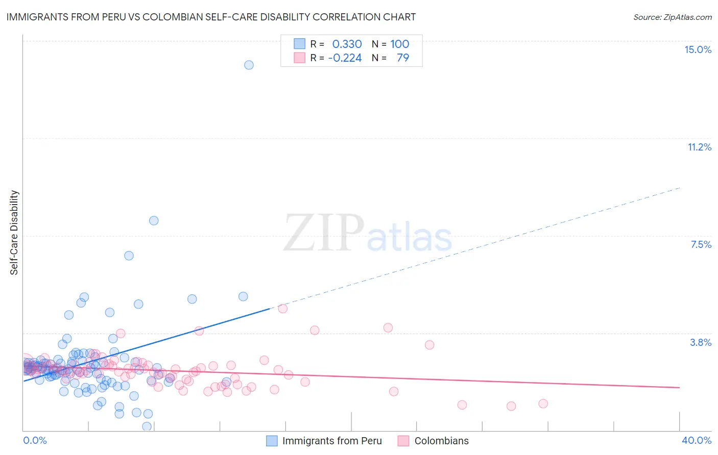 Immigrants from Peru vs Colombian Self-Care Disability