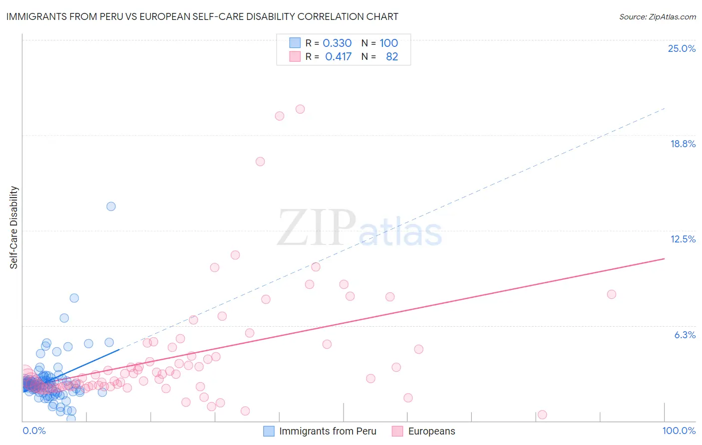 Immigrants from Peru vs European Self-Care Disability