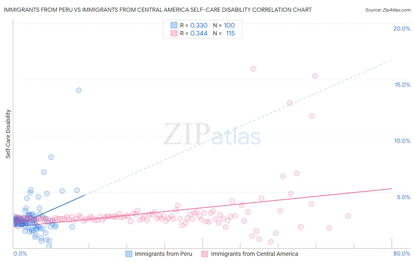 Immigrants from Peru vs Immigrants from Central America Self-Care Disability