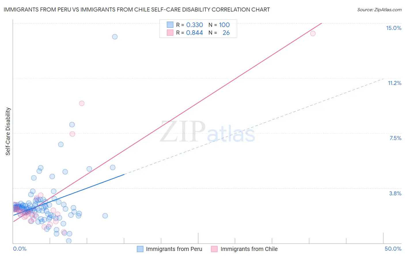 Immigrants from Peru vs Immigrants from Chile Self-Care Disability