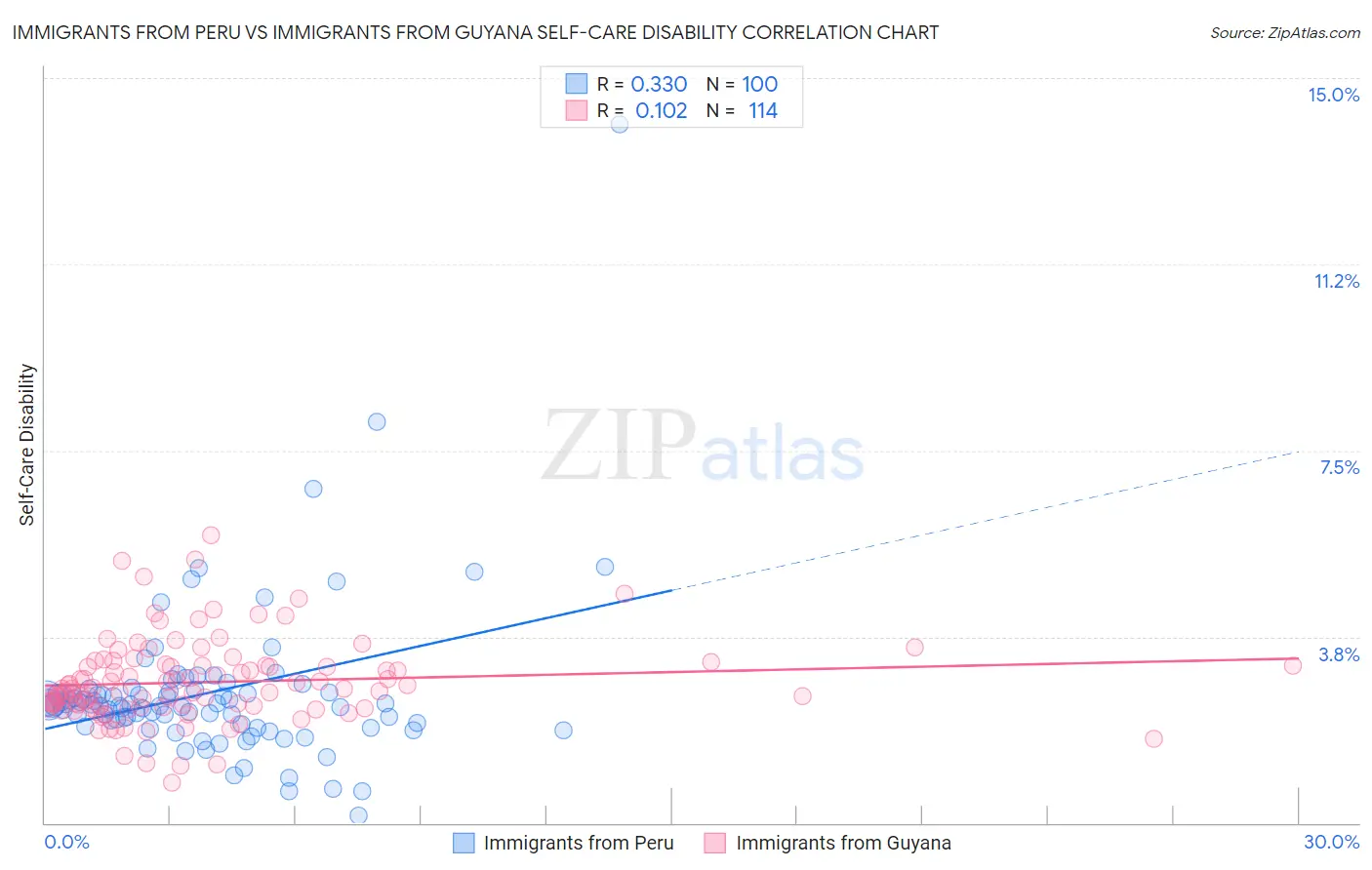 Immigrants from Peru vs Immigrants from Guyana Self-Care Disability