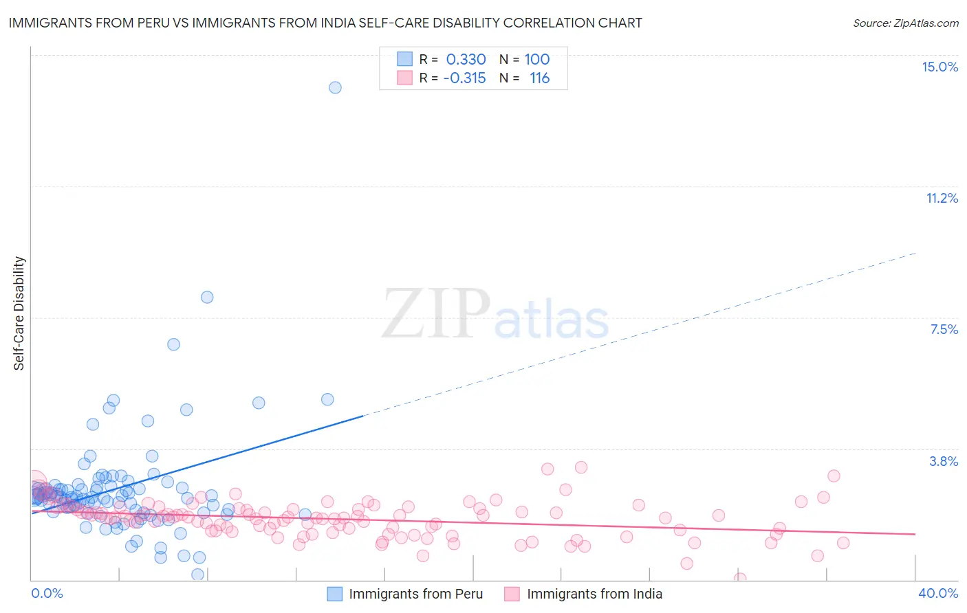 Immigrants from Peru vs Immigrants from India Self-Care Disability